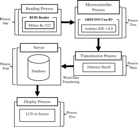 rfid based attendance system introduction|attendance monitoring system using rfid.